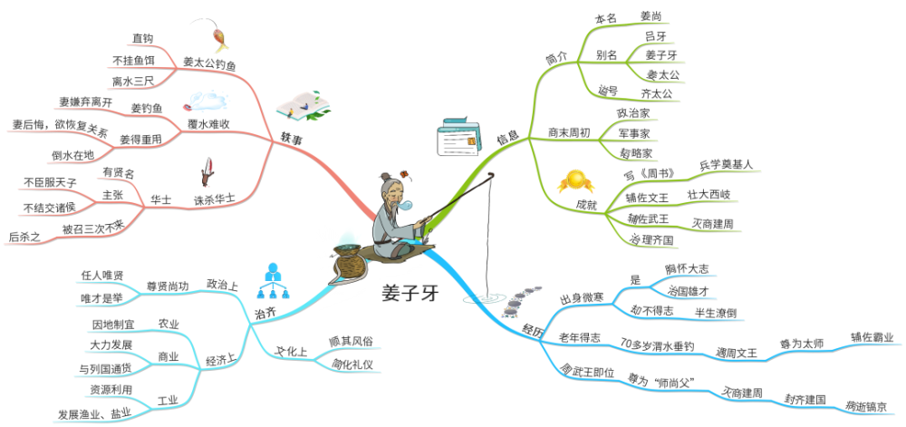 今天我们就通过思维导图来了解下历史上真实的姜子牙是怎么样的.