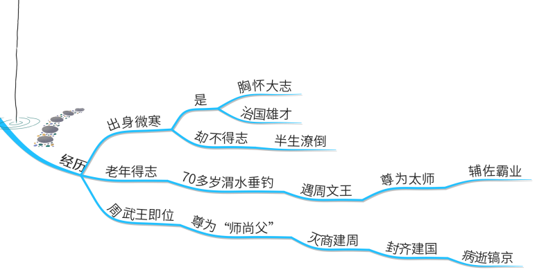 思维导图读历史人物|善于钓鱼的太师