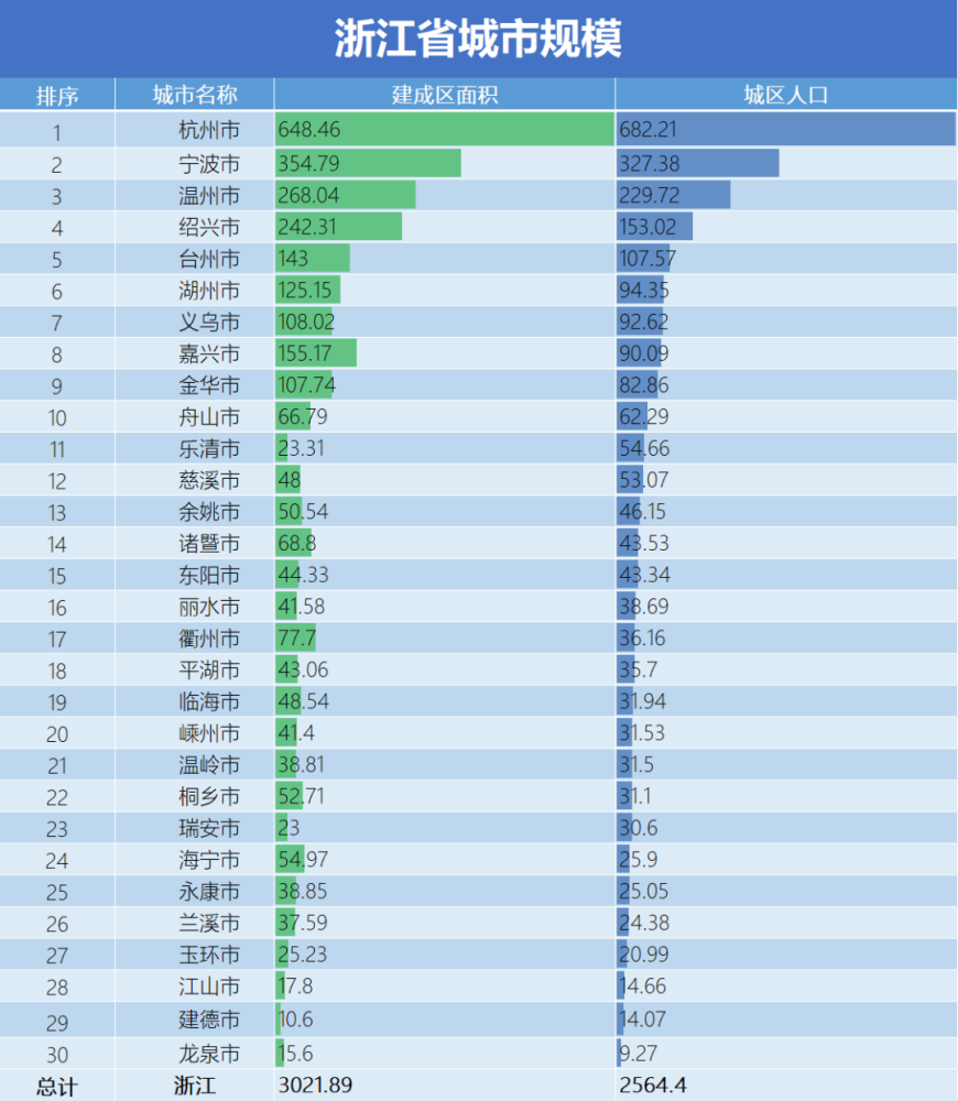 浙江县级市人口排名_江西省人口最多的五个县级市,宜春市就有两个(3)