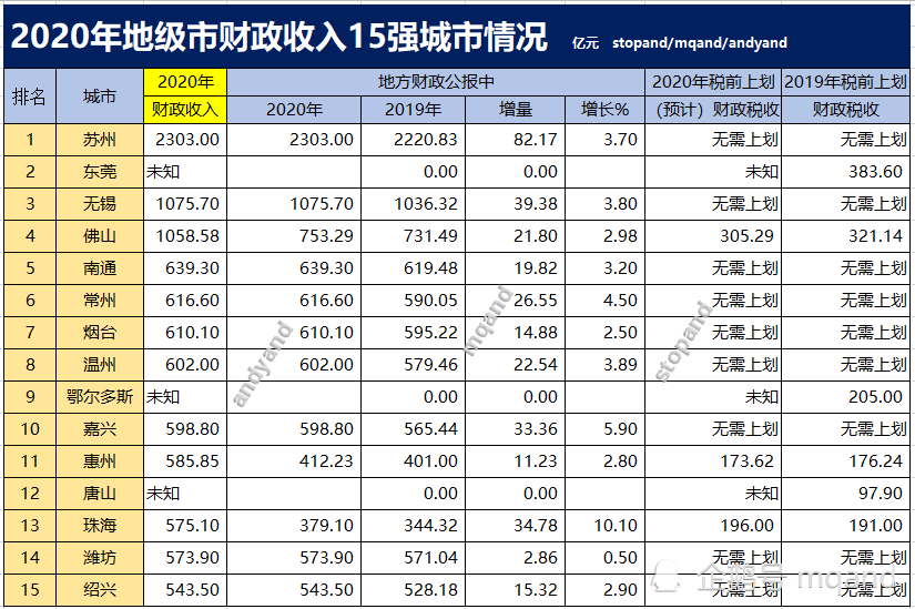 2020年南通GDP是多少_2020年江苏各市GDP排行榜 南通GDP突破万亿 图(2)