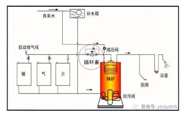 如果将循环泵安装在回水管上,则循环泵工作时产生的功率会影响锅炉
