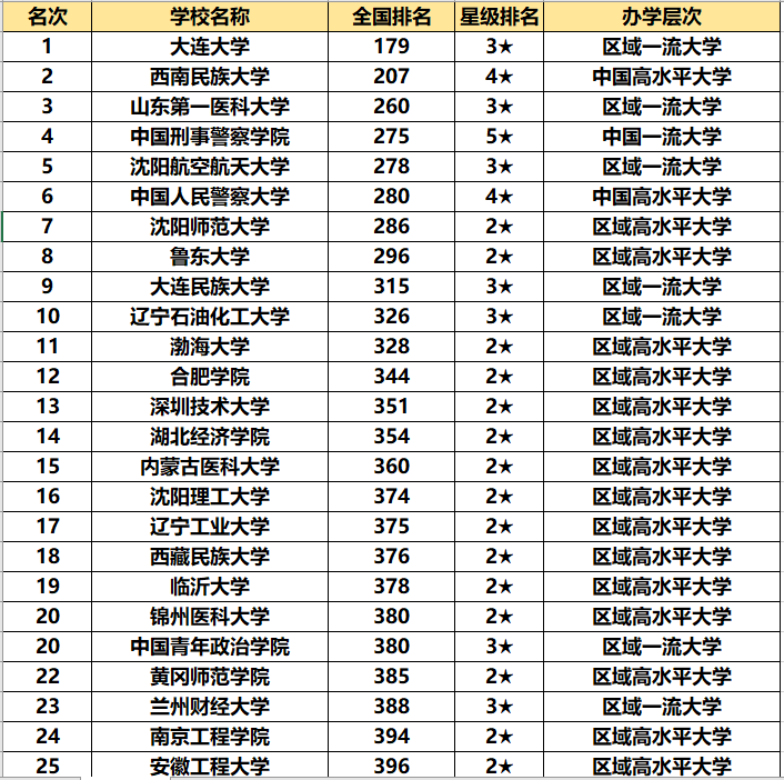 大连大学排名_大连理工大学