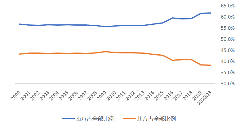 2020中国南北gdp占比_中美两国历年gdp比较 2006 2020 中国占比首次超越70(3)