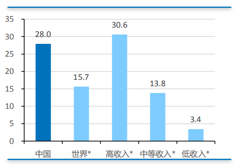 中国中低收入人口_人口普查(3)