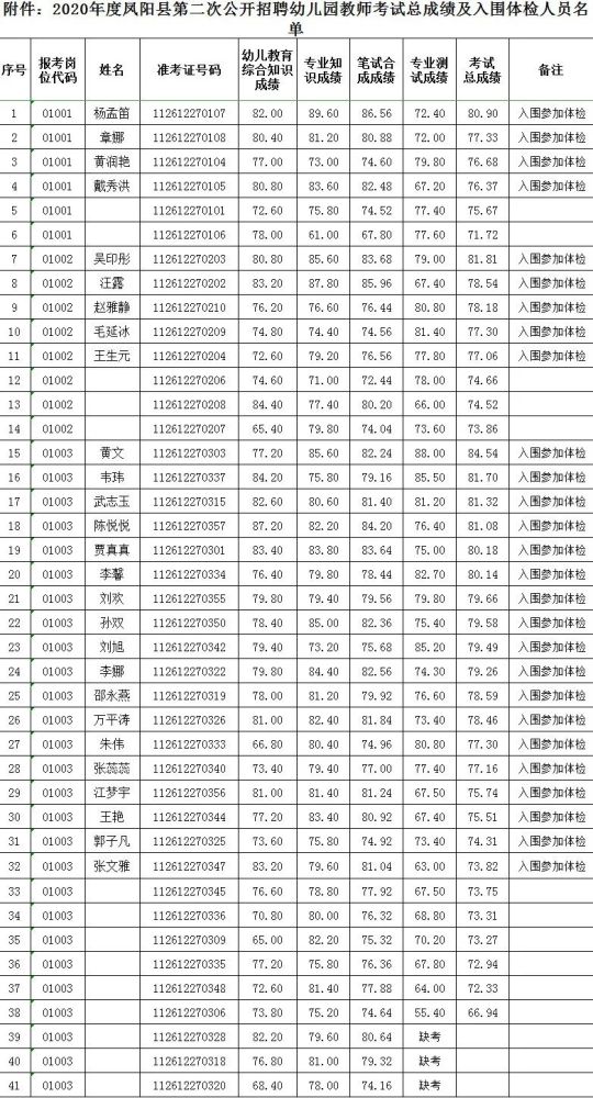 凤阳最新人员名单公示!(附重要通知)