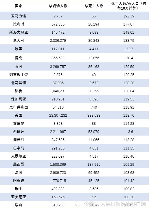 2021年疫情全球每8秒就有1人死于新冠,美死亡总数排第一