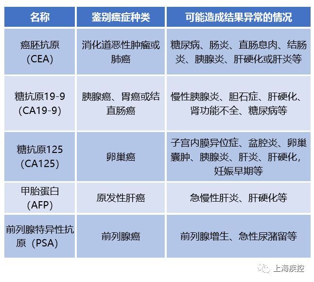 肿瘤标志物异常,是得了癌症吗?防癌筛查攻略请收好!