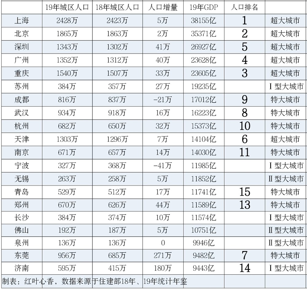 重庆和成都城区常住人口_常住人口登记卡(2)