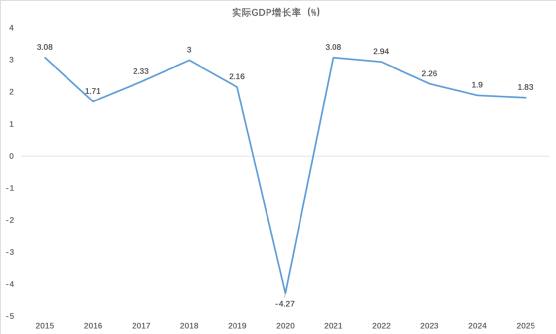 2021年底美国经济总量_美国经济大危机