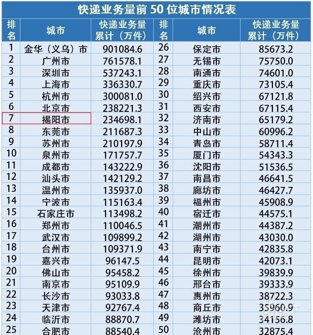 快递业务排名_顺丰快递图片(2)