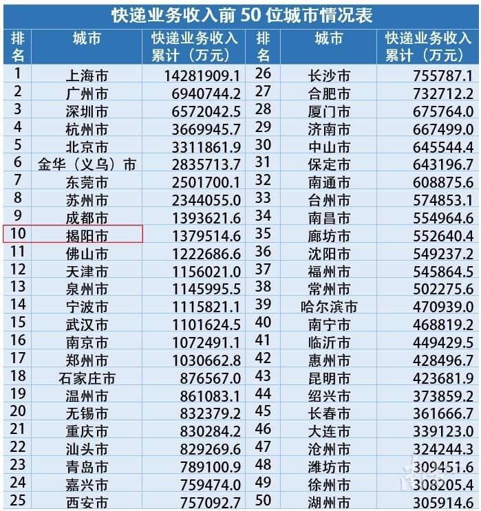 快递业务排名_顺丰快递图片(2)