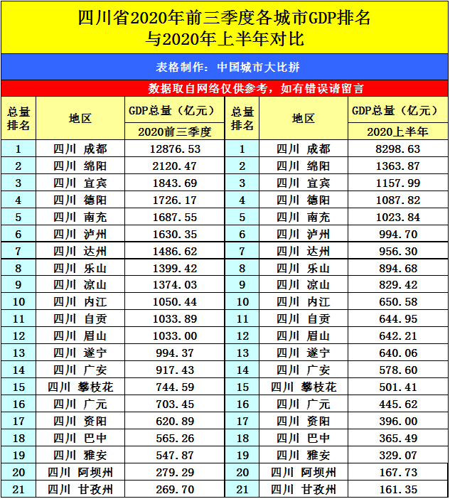 三星德阳的2020年前三季度gdp出炉在四川省排名第几