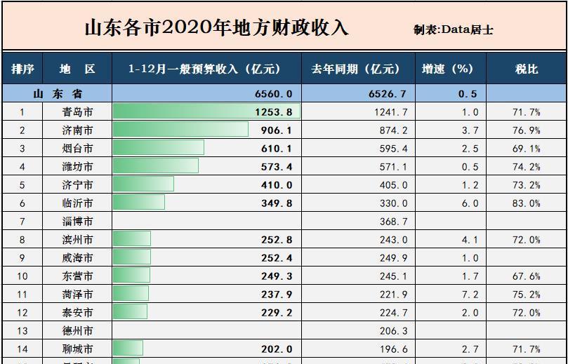 烟台莱州2020gdp_全国GDP前10强大洗牌,北方仅剩一个城市,原因在哪(2)
