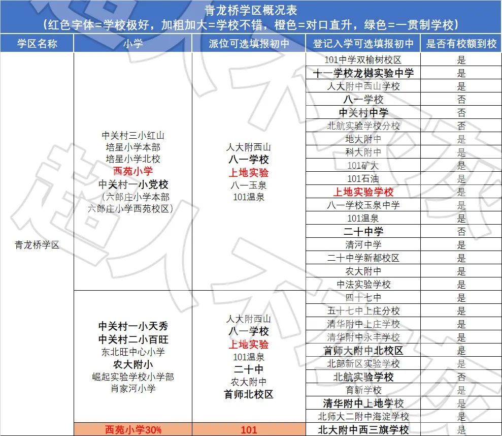 其他特色青龙桥学区内有六小强之一的101中学,该校很特别,校园就在