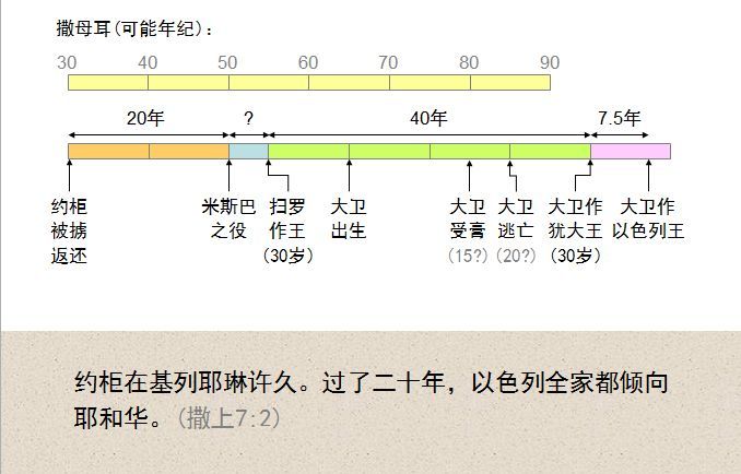 收藏|圣经图表,帮助你读懂《撒母耳记上》