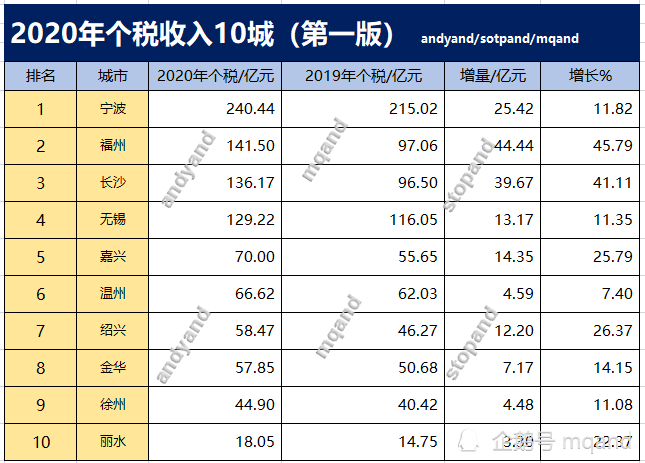 徐州2020年gdp(3)