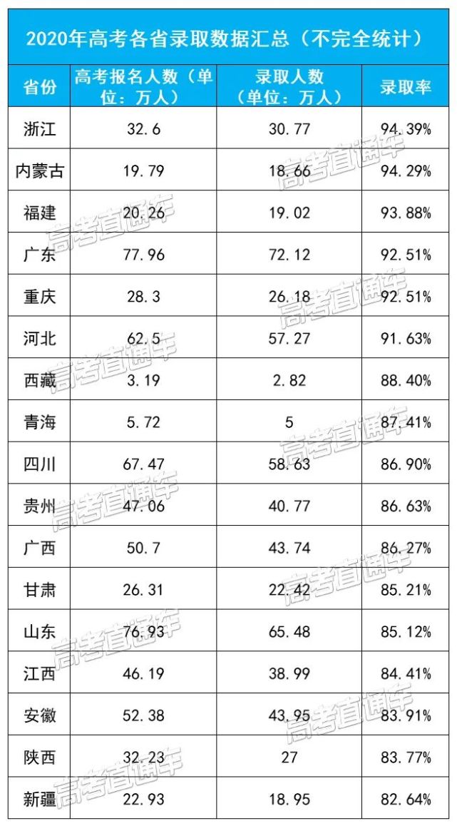 官方数据2020各省高考录取率公布高考真的越来越难