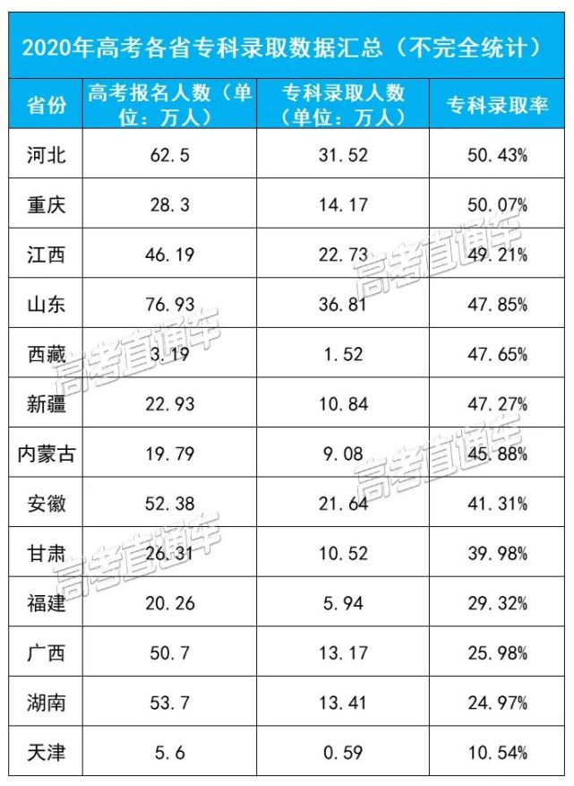 官方数据2020各省高考录取率公布高考真的越来越难