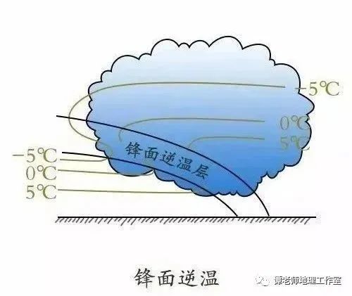 (3)锋面逆温:当暖空气运动到冷的地面上时,暖空气与冷地面之间不断