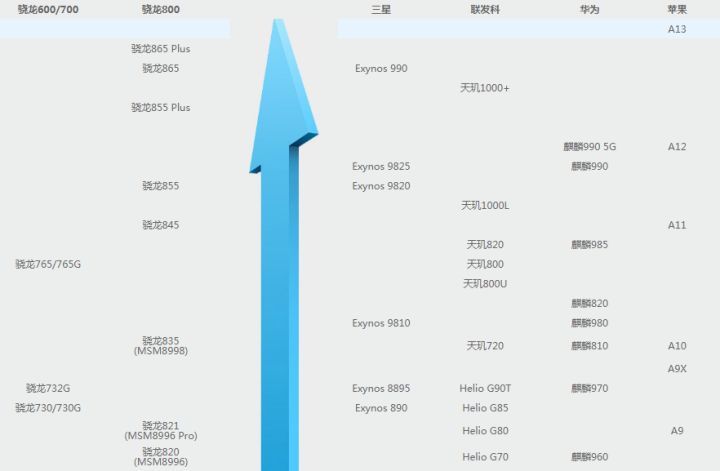 手机cpu性能天梯图—来自快科技目前主流的手机cpu性能排名:骁龙865
