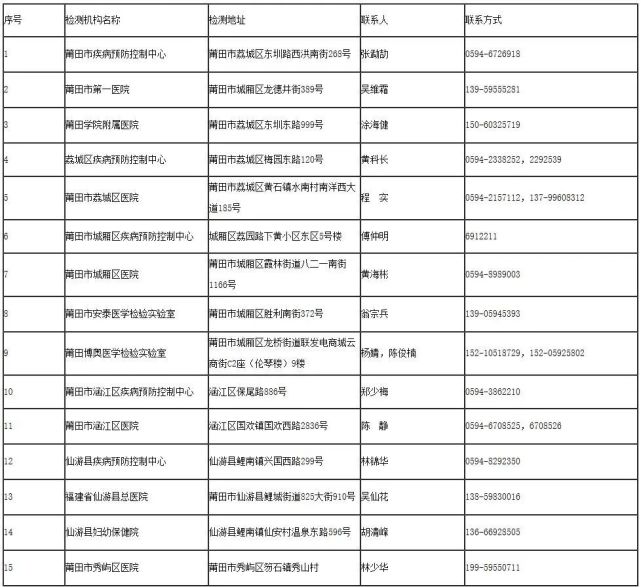 莆田市人口有多少_新增24例阳性,从福建莆田出来的人都去了哪儿(2)