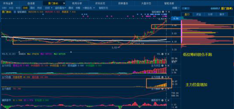 后面股价的拉升 厦门象屿新控盘的股票,会不会走向高控盘了