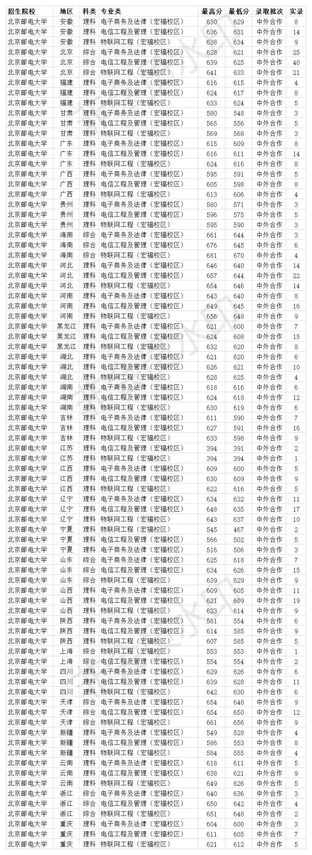 211双一流大学 北京邮电大学2020年各省各专业录取分数线