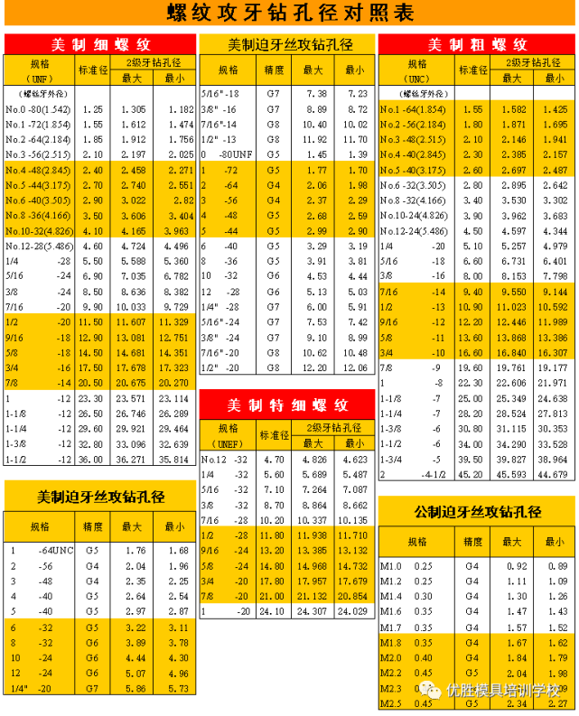 最全螺纹攻牙钻孔径对照表,超清晰