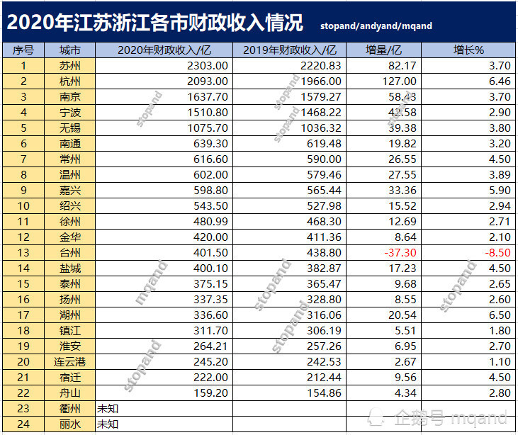 淮安各市官方2020gdp_2020年各省人均GDP,江苏仅次于北上,超过浙江20 ,超过广东38(2)