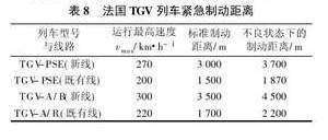 动车组紧急停车距离限值是多少,初速度350时距离超远