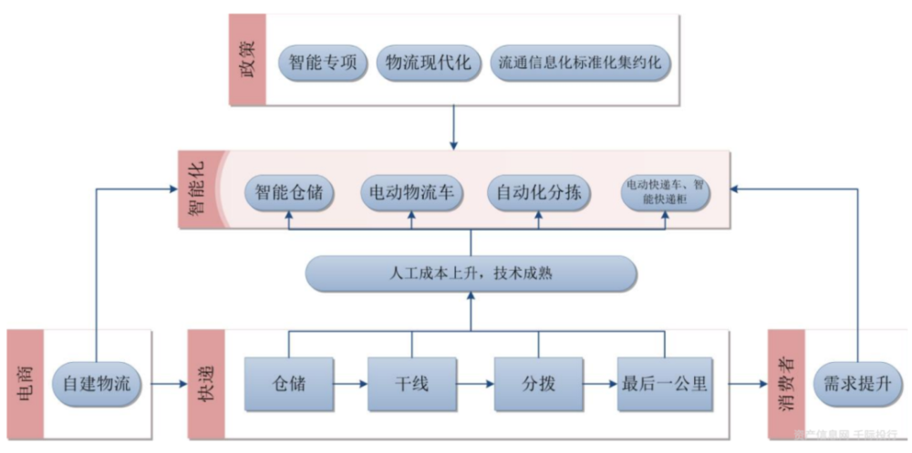 物流快递行业价值分析,看这篇就够了