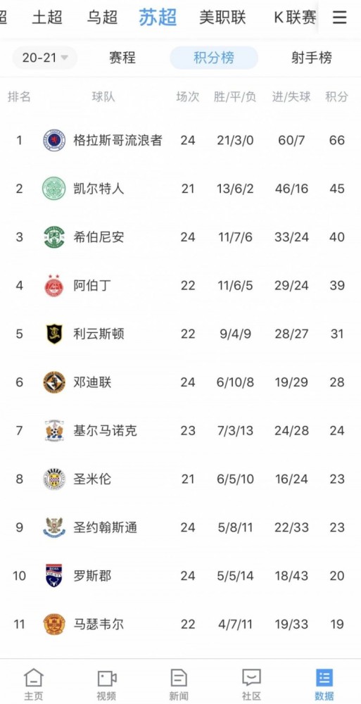 苏超排名_苏超凯尔特人图片(2)
