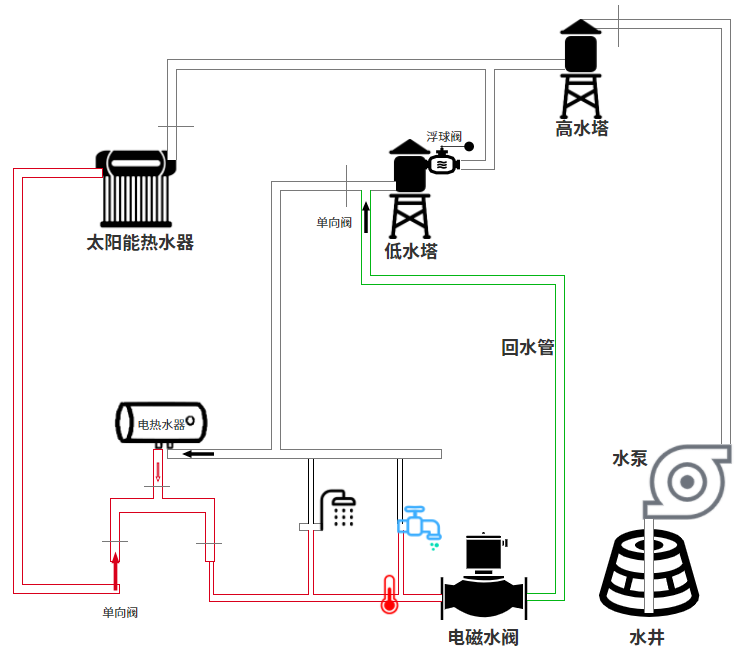 用太阳能热水器打造智能热水循环系统