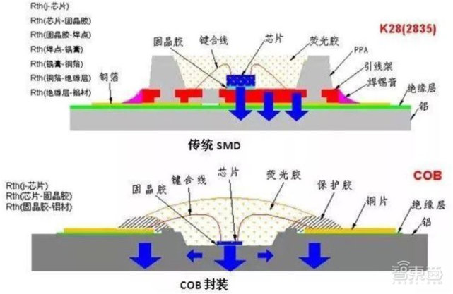 cob 封装实现更高亮度与更大观看范围 (3)imd 封装是 smd 与 cob