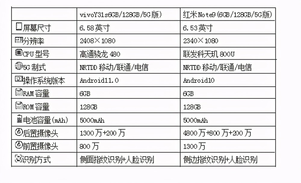 vivoy31s对比红米note9,哪款手机更值得入手呢?