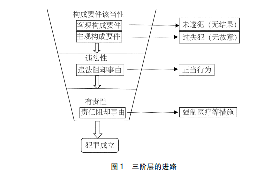 阶层犯罪论及其实践展开