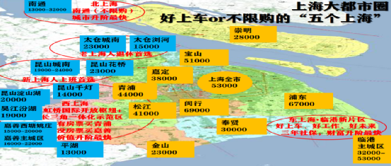 环沪目前完全不限购,3成首付就能上车的有: 与上海青浦同属长三角