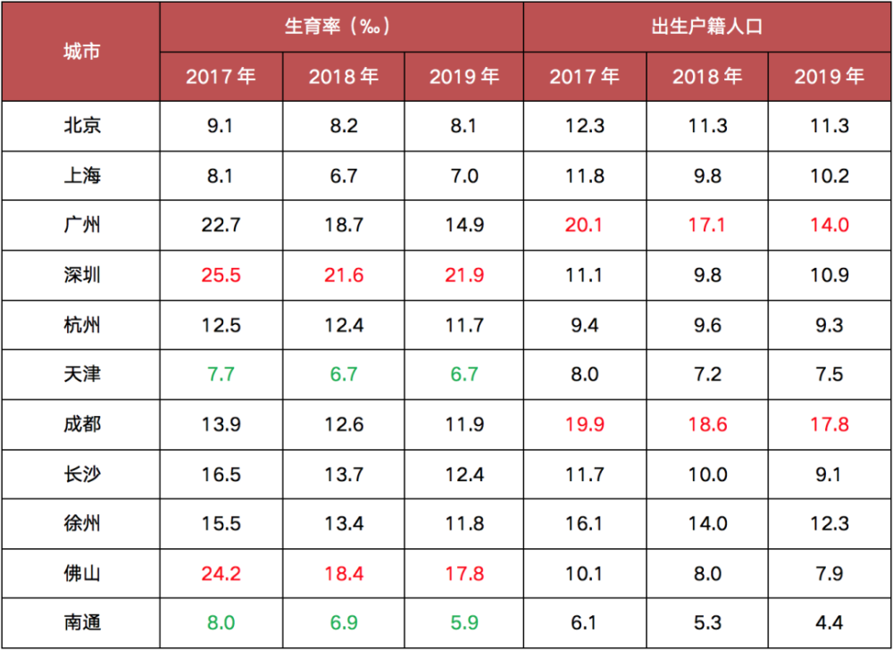 各大城市近年出生人口_各年份出生人口数(2)