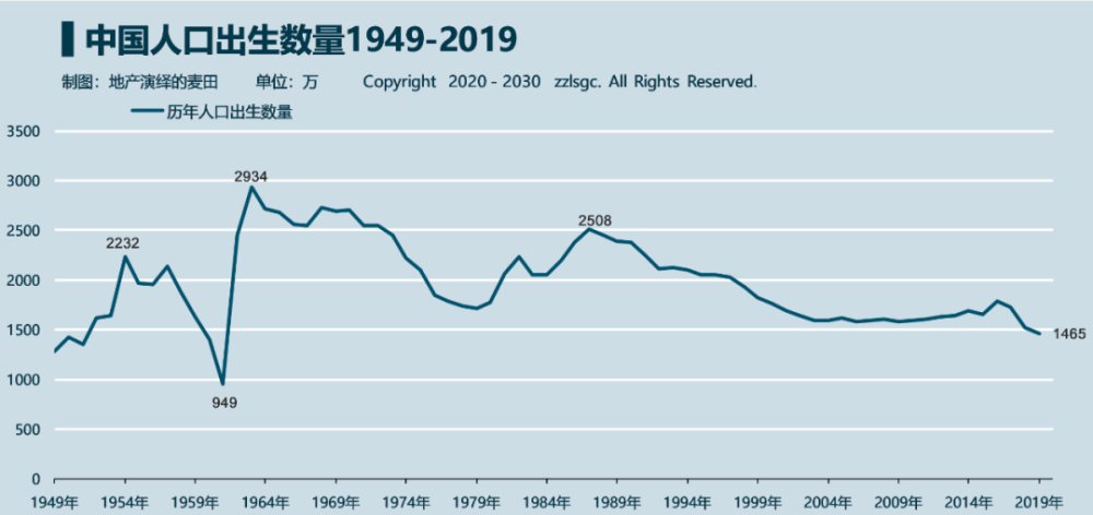 全国人口的变化情况 近年来,中国人口出生率下跌,符合人们的直觉判断