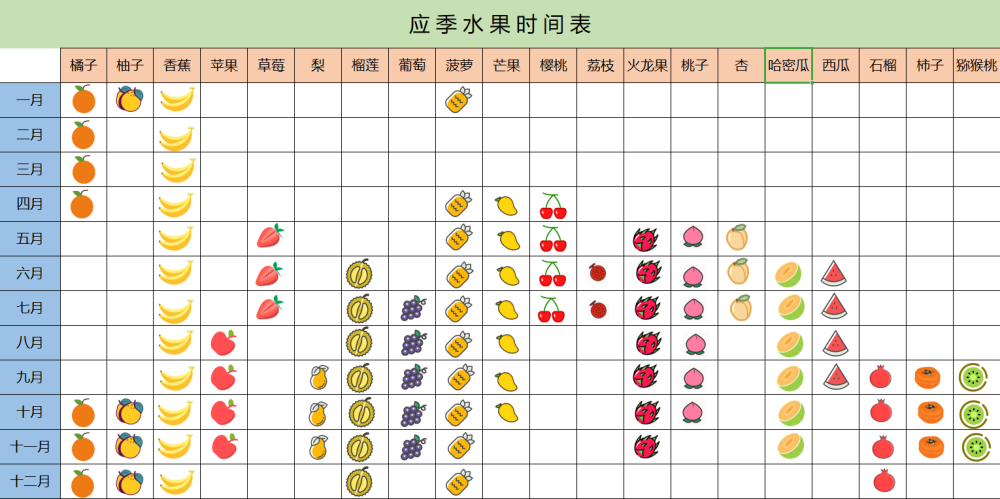 吃应季水果,你需要这份时间表