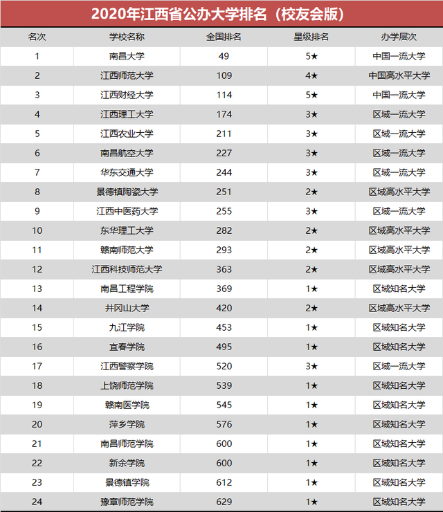 江西公办高校排名,江西财大落后师大,华东交排第七