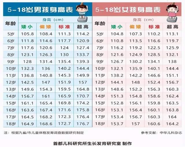 2021新版儿童身高标准出炉15岁孩子身高超成人咋长的