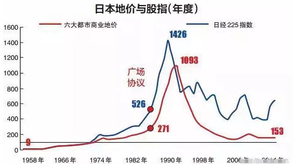 高房价真正可怕之处:91年日本房价泡沫破裂后,二十年也没走出来