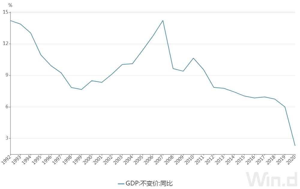 gdp2020中国增长_2020年中国GDP增长2.3 首次突破100万亿元大关,这一关键指标远超预期