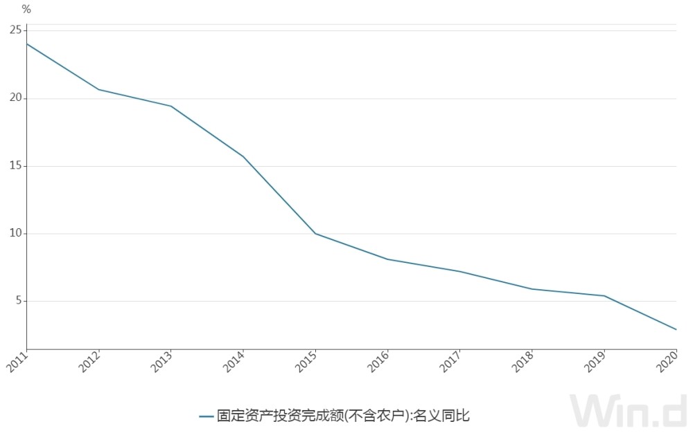 中国2020年gdp增长率(3)