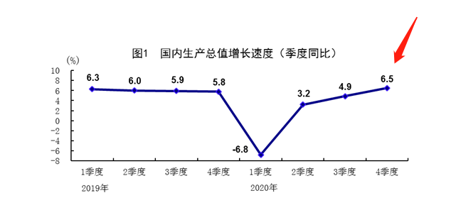 2020年第四季度gdp