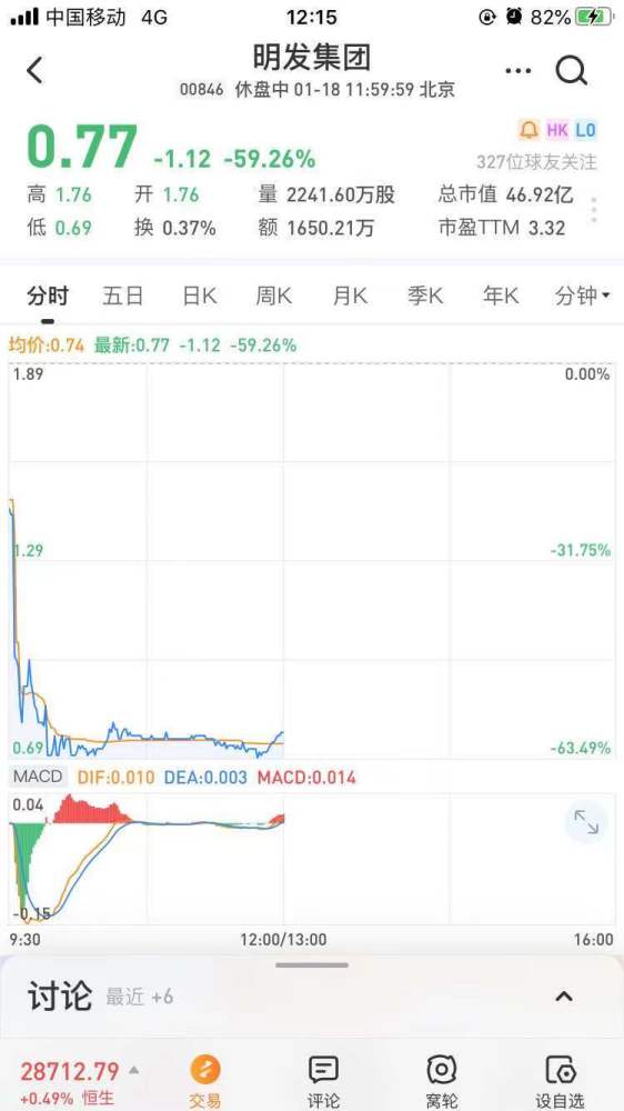 明发集团复牌创纪录暴跌60% 因审计原因停牌逾4年