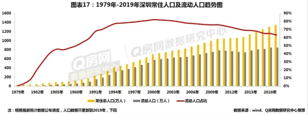 也就是说,2019年的人口增长基本是户籍人口的增长,流动人口比例依然重