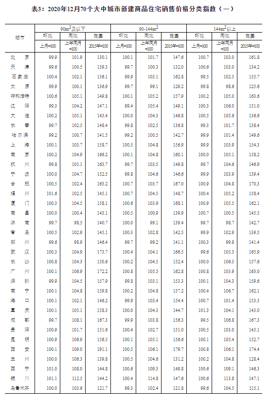 2020年12月份70城房价出炉,海南房价涨幅不大