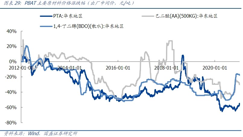 从新增产能投产节奏来看,2021年将有至少11万吨pla,28万吨pbat投产,各